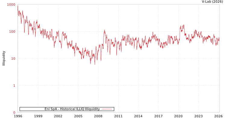 graph of Eni SpA ILLIQ-HIST