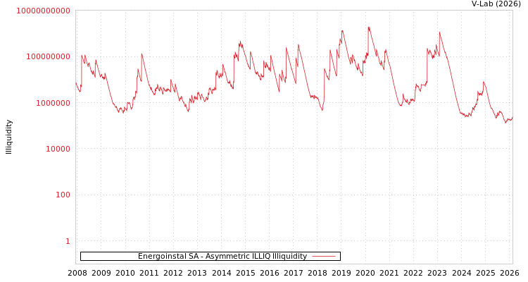 graph of Energoinstal SA ILLIQ-AMEM