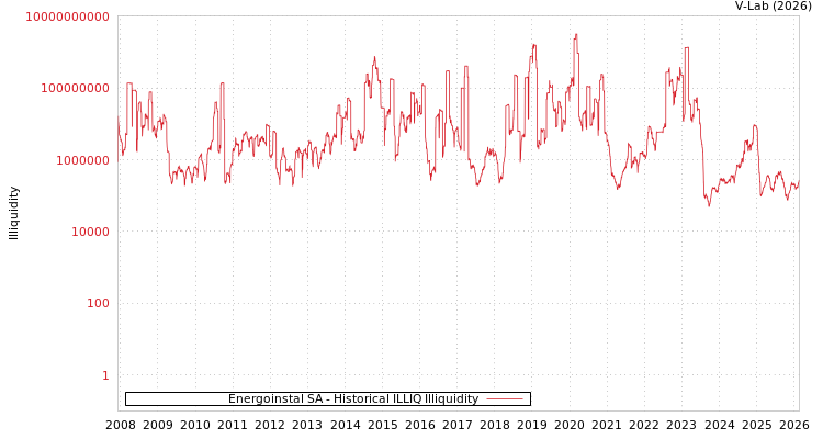 graph of Energoinstal SA ILLIQ-HIST