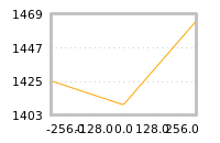 Impact of return on liquidity tomorrow