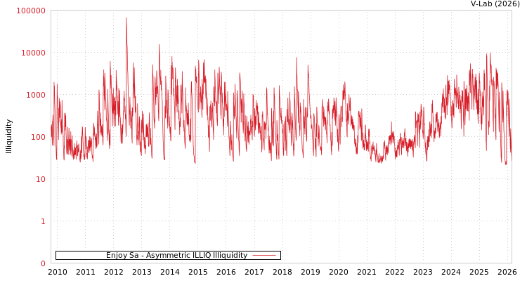 graph of Enjoy Sa ILLIQ-AMEM