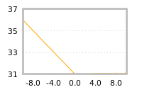 Impact of return on liquidity tomorrow
