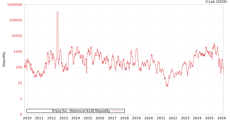 graph of Enjoy Sa ILLIQ-HIST
