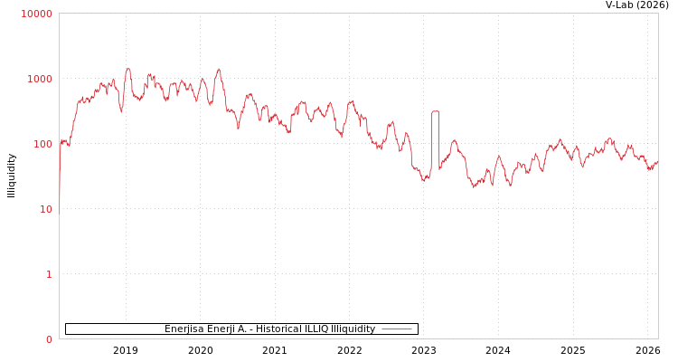 graph of Enerjisa Enerji A. ILLIQ-HIST