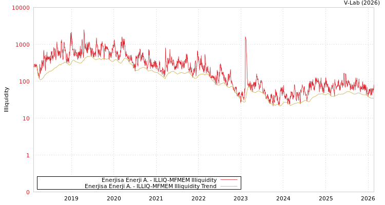 graph of Enerjisa Enerji A. ILLIQ-MFMEM