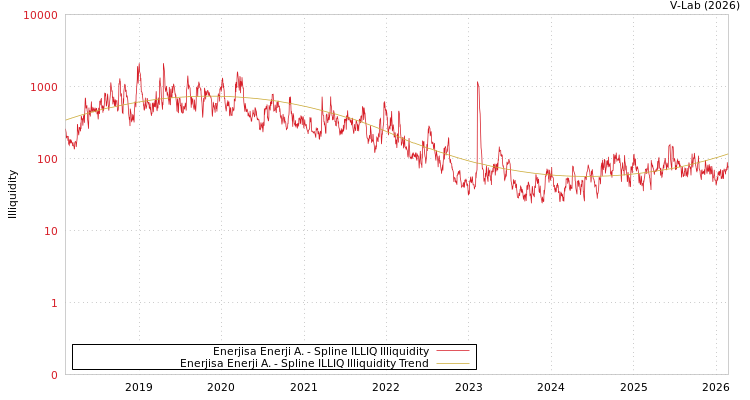 graph of Enerjisa Enerji A. ILLIQ-SMEM