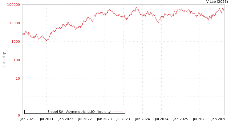 graph of Enjoei SA ILLIQ-AMEM
