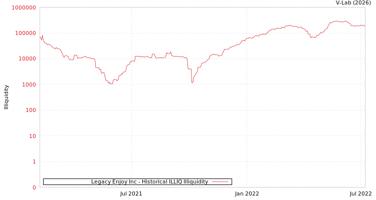 graph of Legacy Enjoy Inc ILLIQ-HIST