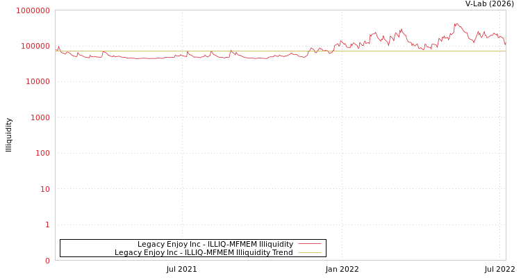 graph of Legacy Enjoy Inc ILLIQ-MFMEM
