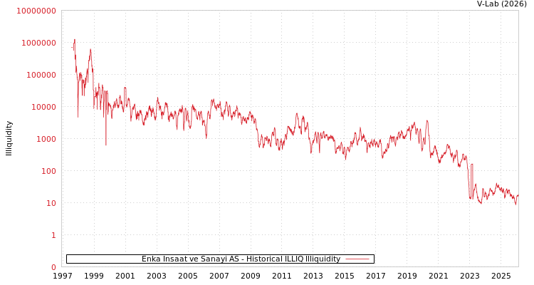 graph of Enka Insaat ve Sanayi AS ILLIQ-HIST