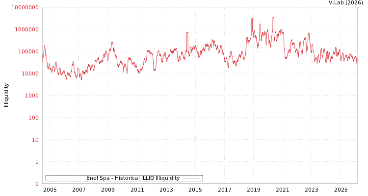 graph of Enel Spa ILLIQ-HIST