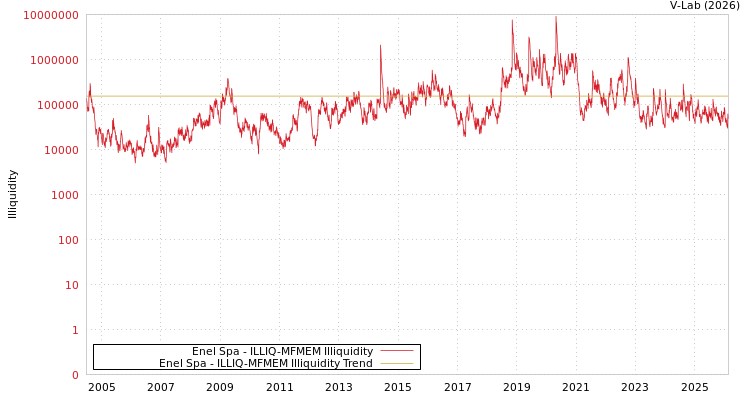 graph of Enel Spa ILLIQ-MFMEM