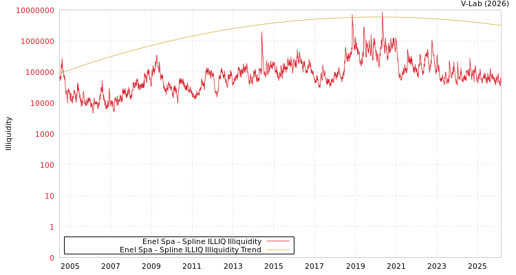 graph of Enel Spa ILLIQ-SMEM