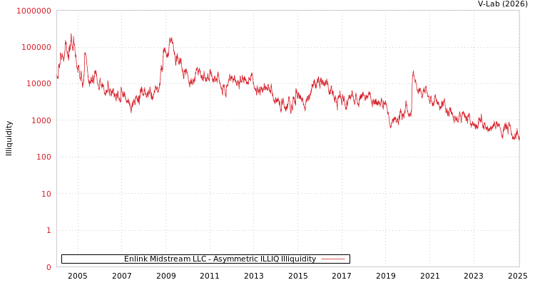 graph of Enlink Midstream LLC ILLIQ-AMEM