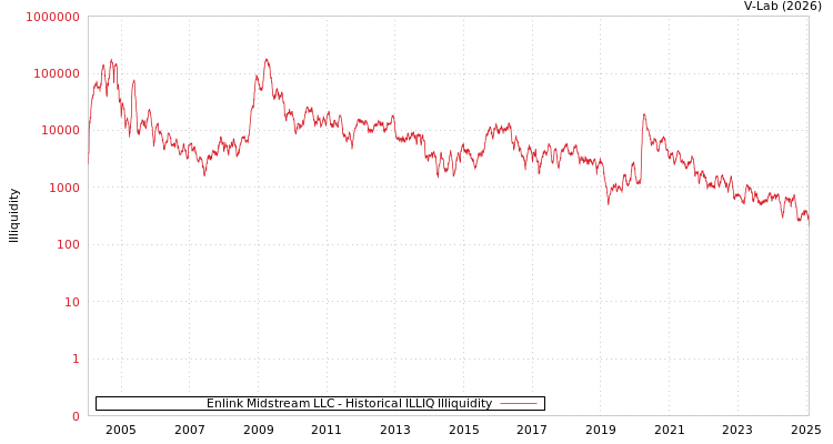 graph of Enlink Midstream LLC ILLIQ-HIST