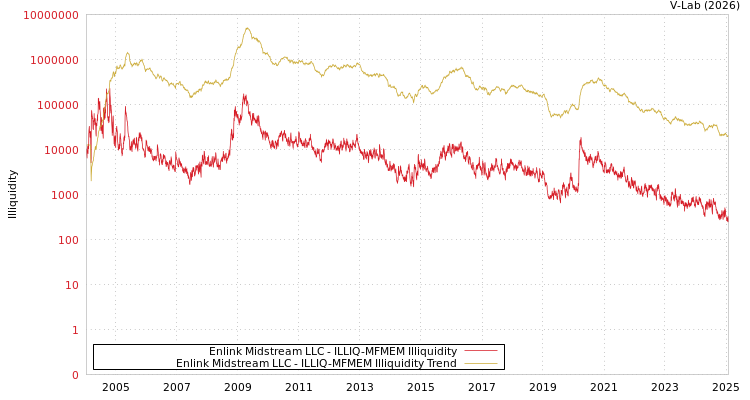 graph of Enlink Midstream LLC ILLIQ-MFMEM