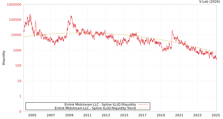 graph of Enlink Midstream LLC ILLIQ-SMEM