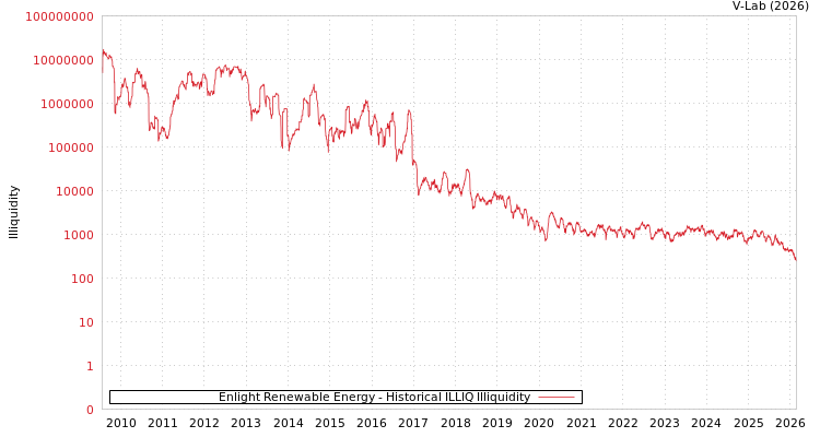 graph of Enlight Renewable Energy ILLIQ-HIST