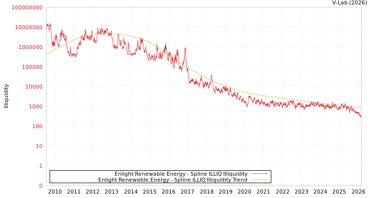 graph of Enlight Renewable Energy ILLIQ-SMEM