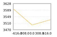 Impact of return on liquidity tomorrow
