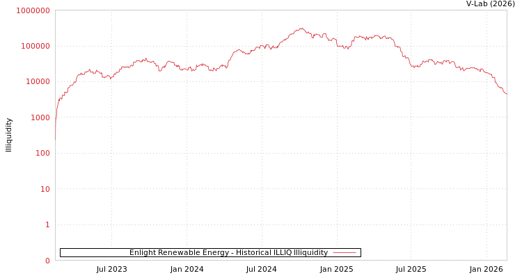 graph of Enlight Renewable Energy ILLIQ-HIST