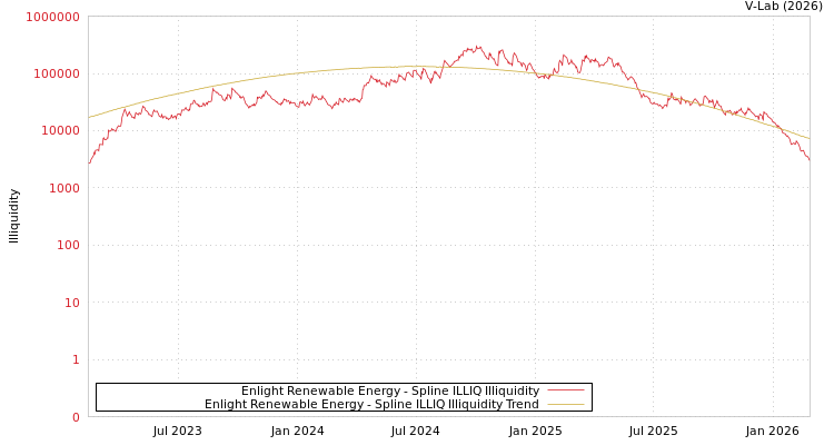 graph of Enlight Renewable Energy ILLIQ-SMEM