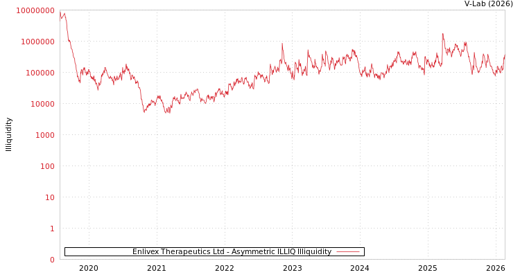 graph of Enlivex Therapeutics Ltd ILLIQ-AMEM