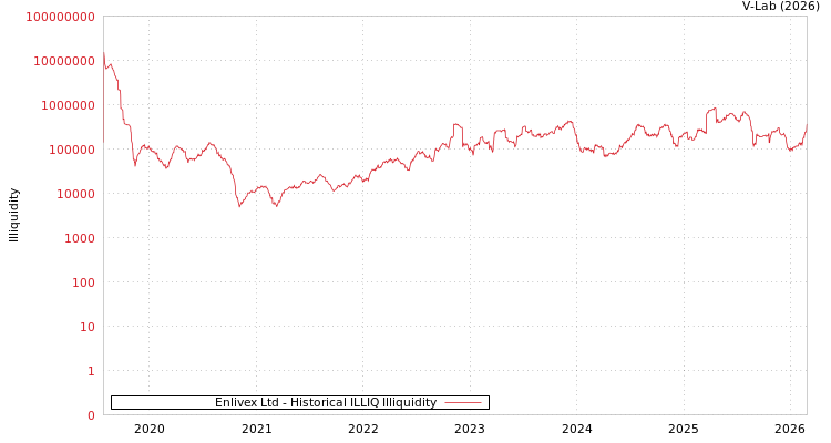 graph of Enlivex Therapeutics Ltd ILLIQ-HIST
