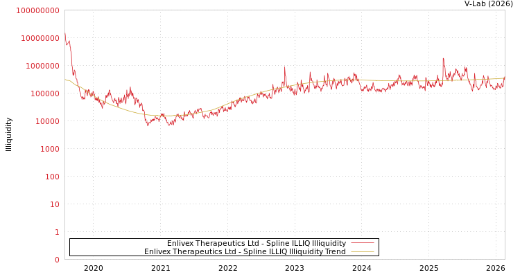 graph of Enlivex Therapeutics Ltd ILLIQ-SMEM