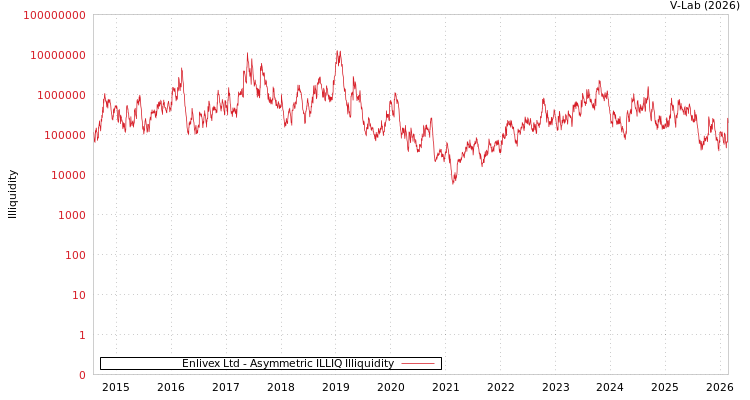 graph of Enlivex Ltd ILLIQ-AMEM