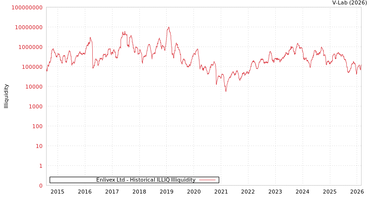 graph of Enlivex Therapeutics Ltd ILLIQ-HIST