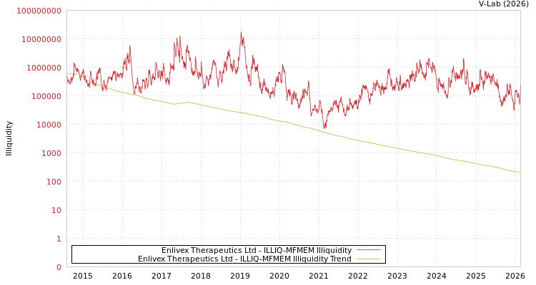 graph of Enlivex Therapeutics Ltd ILLIQ-MFMEM