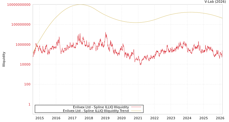 graph of Enlivex Therapeutics Ltd ILLIQ-SMEM