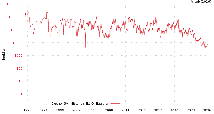 graph of Elecnor SA ILLIQ-HIST