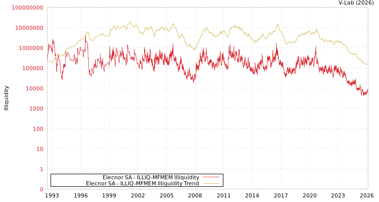 graph of Elecnor SA ILLIQ-MFMEM
