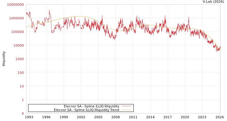 graph of Elecnor SA ILLIQ-SMEM