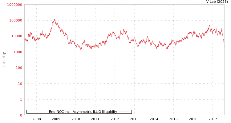graph of EnerNOC Inc ILLIQ-AMEM