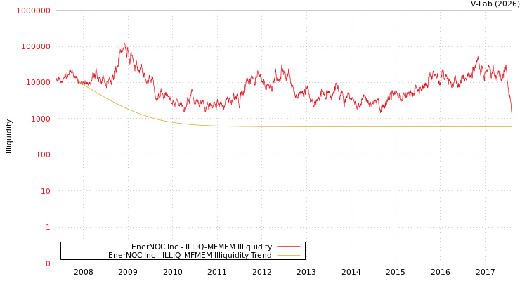 graph of EnerNOC Inc ILLIQ-MFMEM