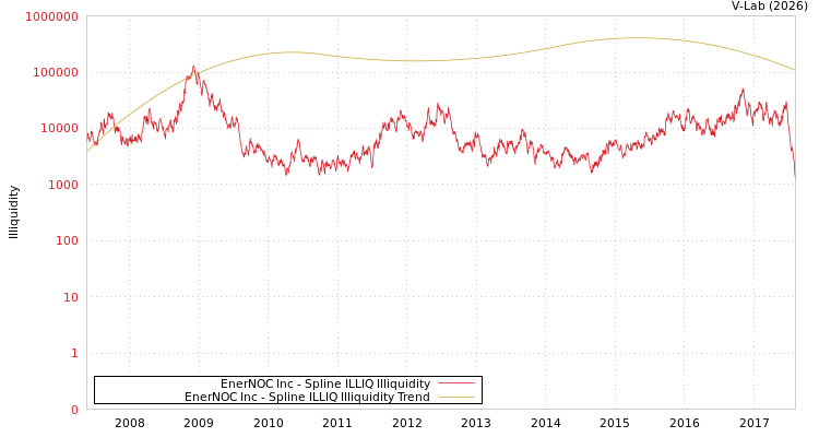 graph of EnerNOC Inc ILLIQ-SMEM