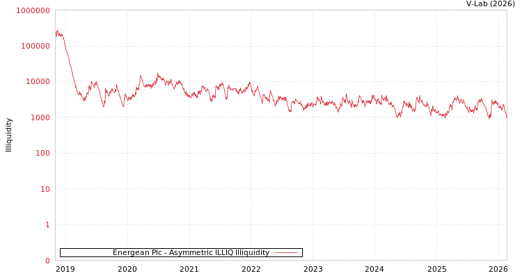 graph of Energean Plc ILLIQ-AMEM