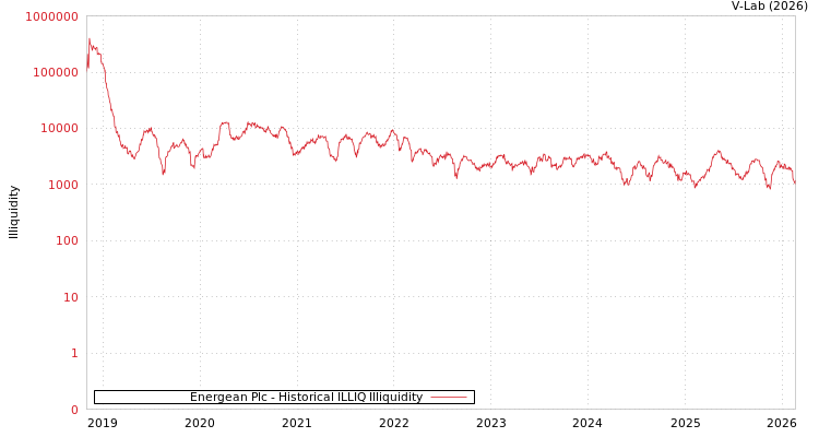 graph of Energean Plc ILLIQ-HIST