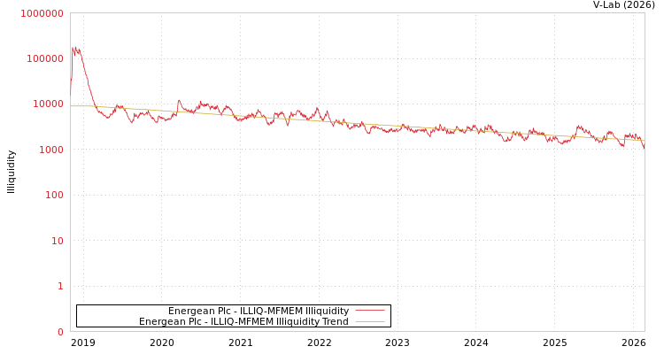 graph of Energean Plc ILLIQ-MFMEM