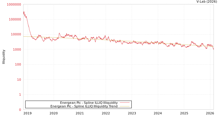 graph of Energean Plc ILLIQ-SMEM