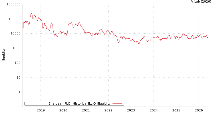 graph of Energean PLC ILLIQ-HIST
