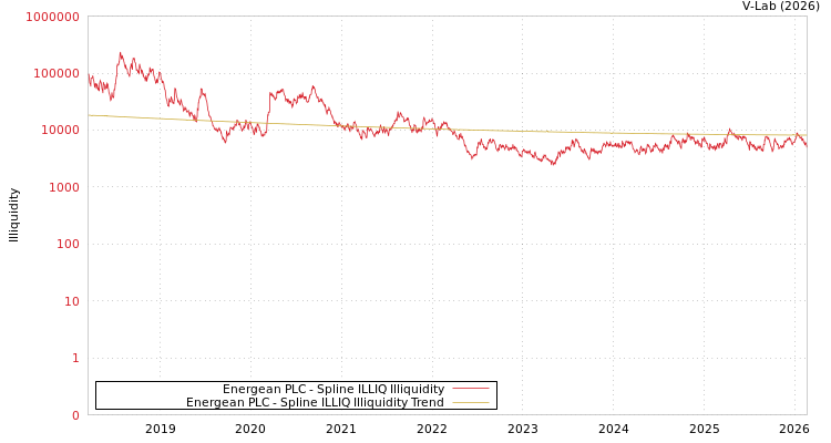 graph of Energean PLC ILLIQ-SMEM