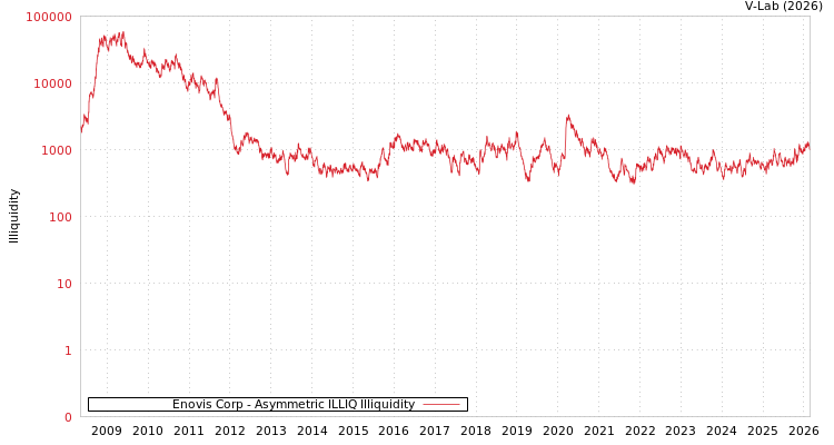 graph of Enovis Corp ILLIQ-AMEM