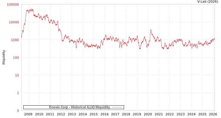 graph of Enovis Corp ILLIQ-HIST