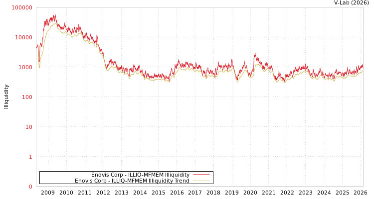 graph of Enovis Corp ILLIQ-MFMEM