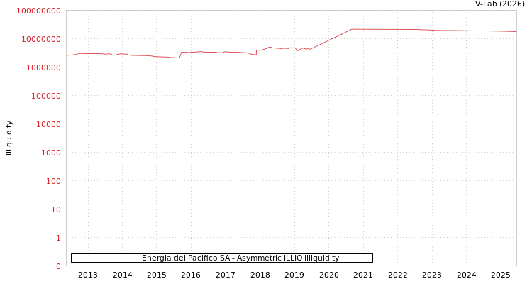 graph of Energia del Pacifico SA ILLIQ-AMEM