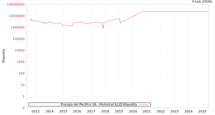 graph of Energia del Pacifico SA ILLIQ-HIST